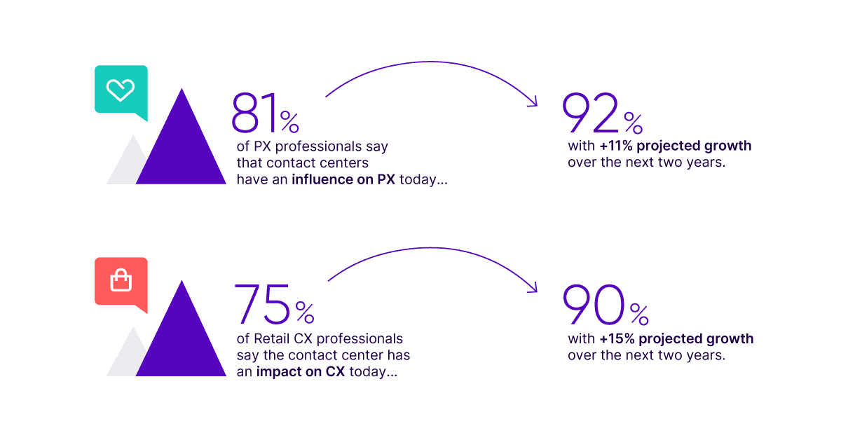 Loyalty From Contact Center C