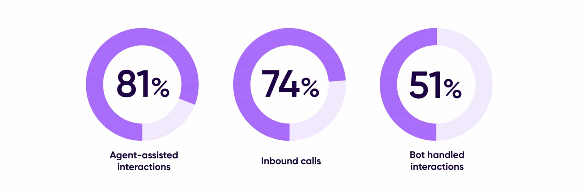 First Contact Resolution