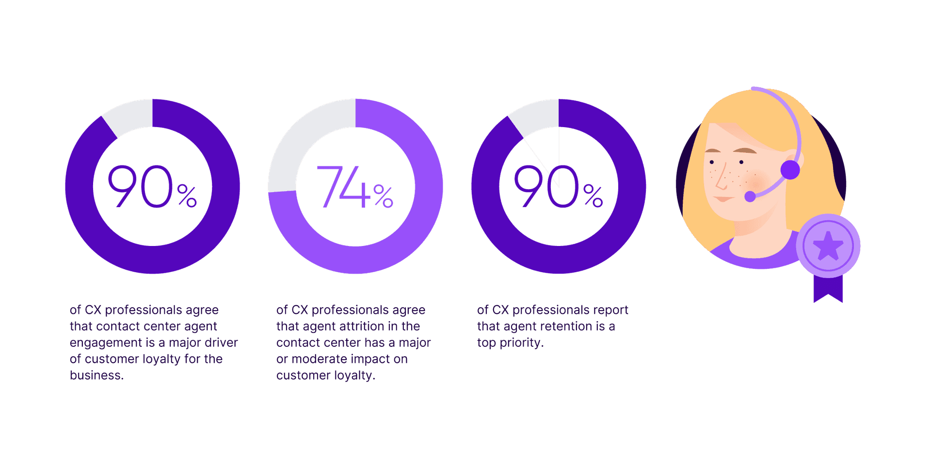 Statistics on customer loyalty through the contact center