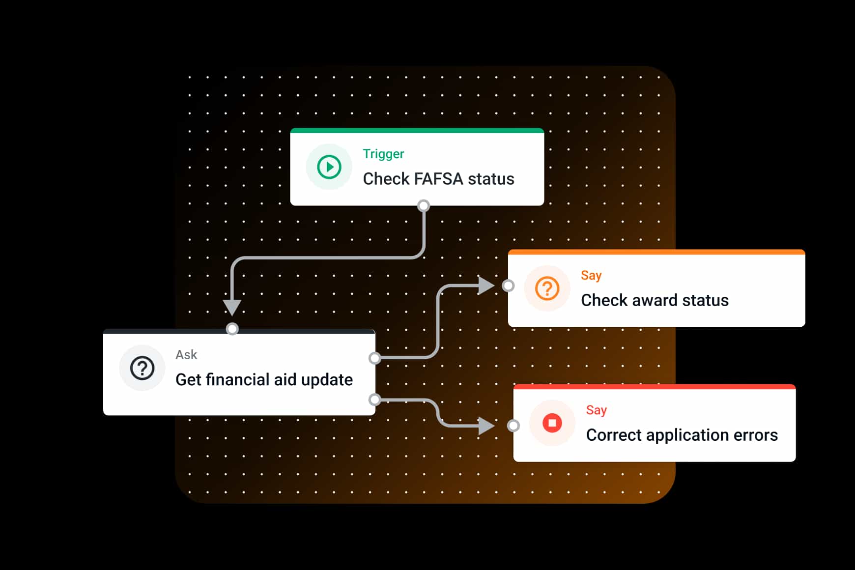 Automate Flow Higher Education