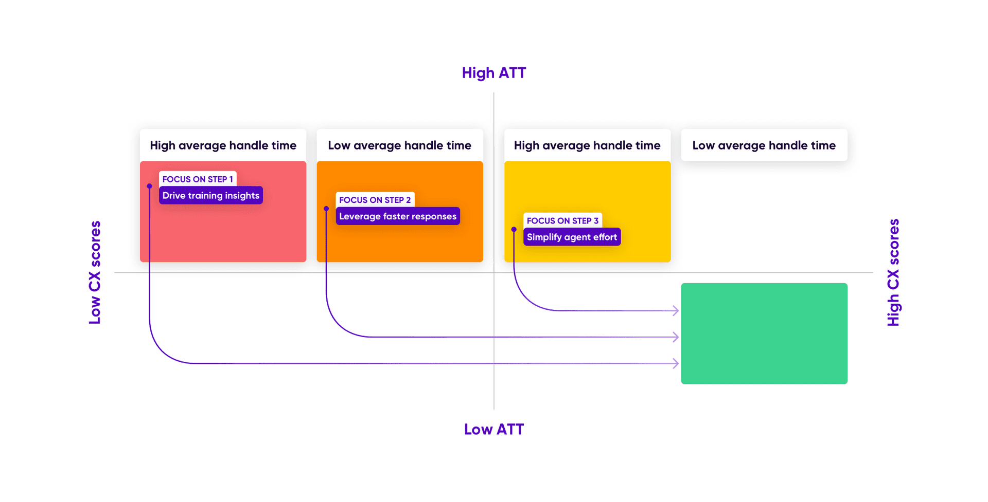Focus How Low Average Handle Time