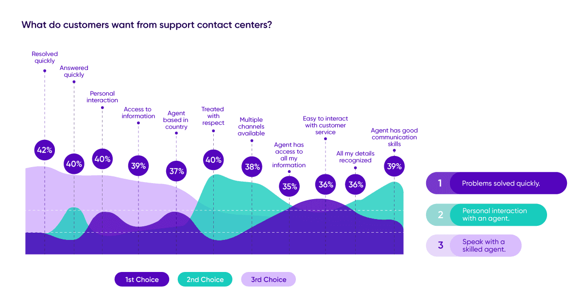 What Do Customers Want From Contact Center C