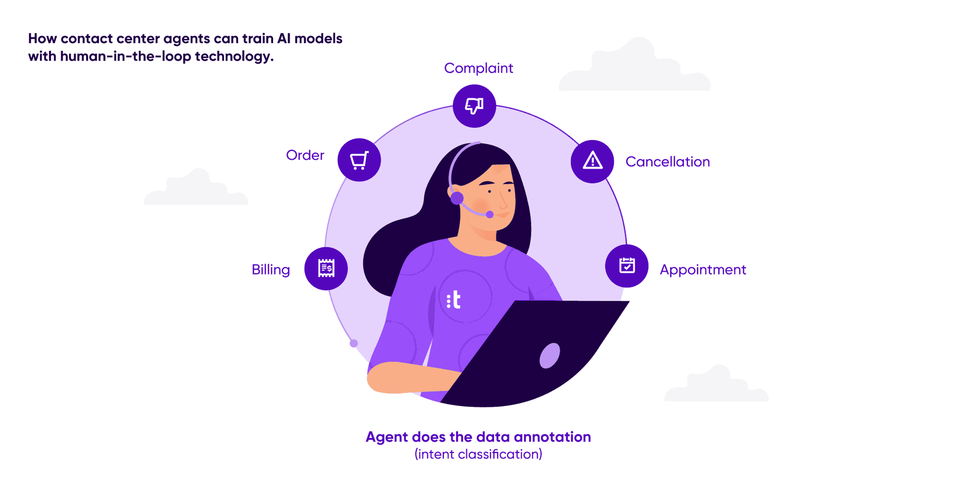 Human In The Loop Technology