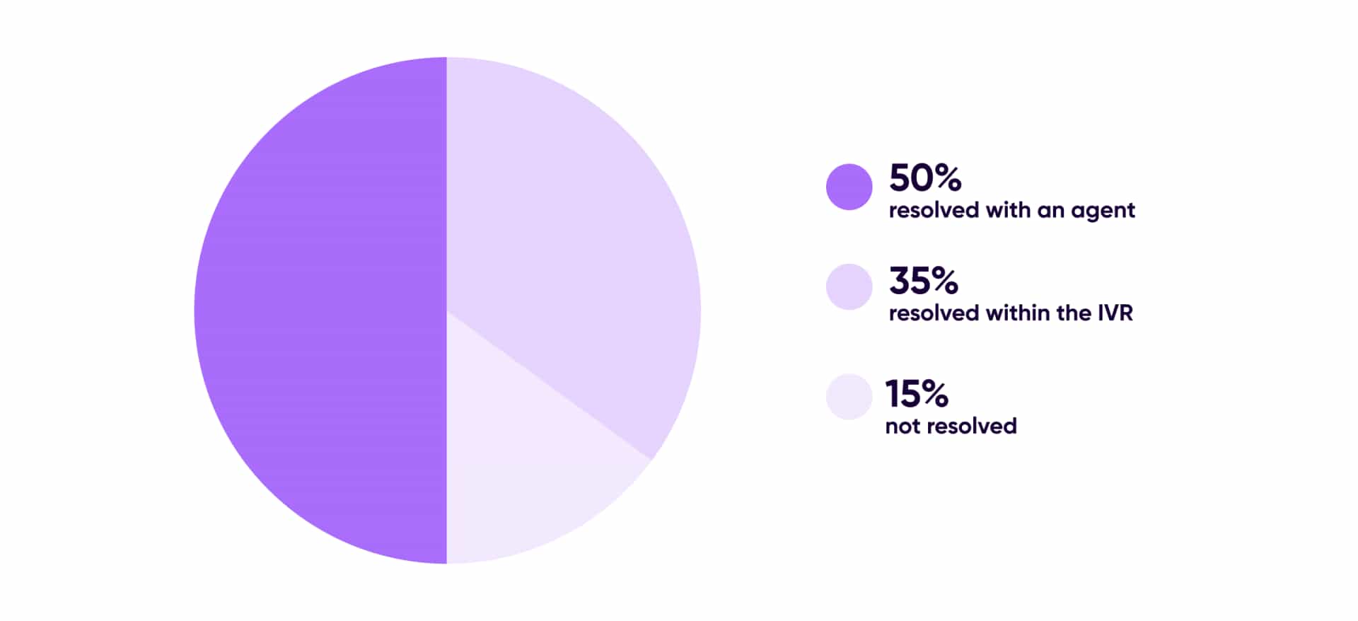 Call Resolution Pie Chart
