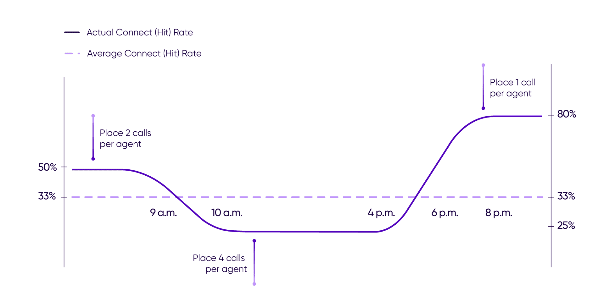 how-predictive-dialers-work-c: graphic that illustrates how predictive dialers use the predictive dialing algorithm to place calls